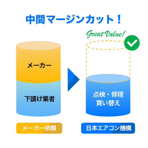 中間マージンカット！